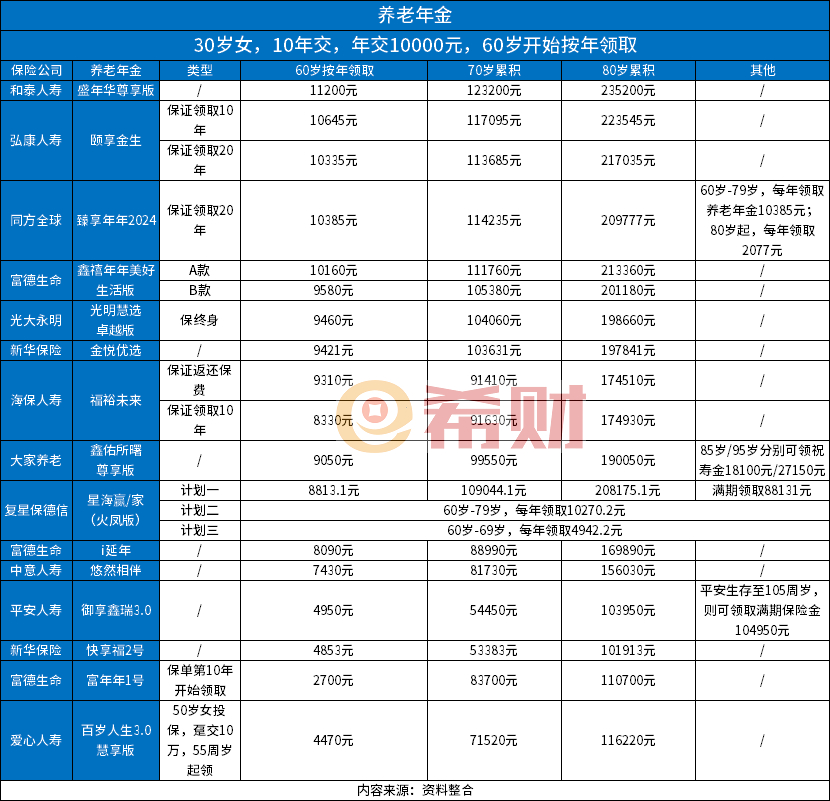 10月养老年金险最新版，覆盖热门15款