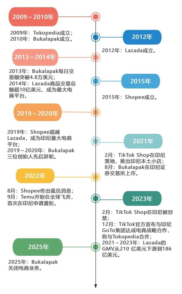 本土电商独角兽断臂，Temu距离印尼还有多远